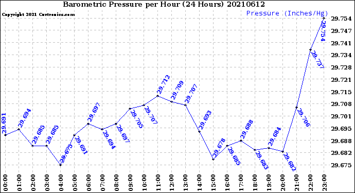 Milwaukee Weather Barometric Pressure<br>per Hour<br>(24 Hours)