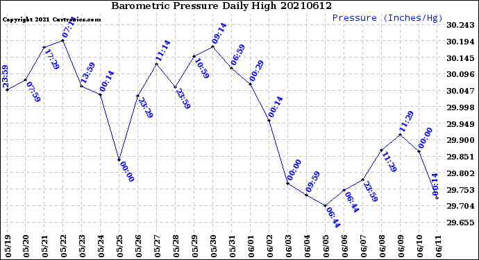 Milwaukee Weather Barometric Pressure<br>Daily High