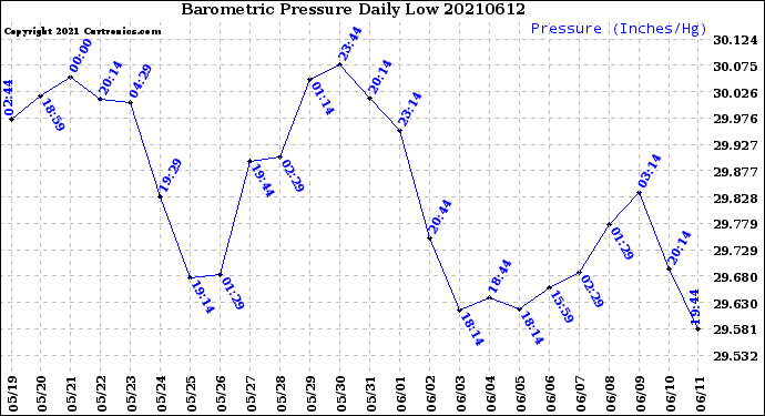 Milwaukee Weather Barometric Pressure<br>Daily Low