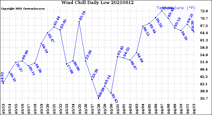 Milwaukee Weather Wind Chill<br>Daily Low
