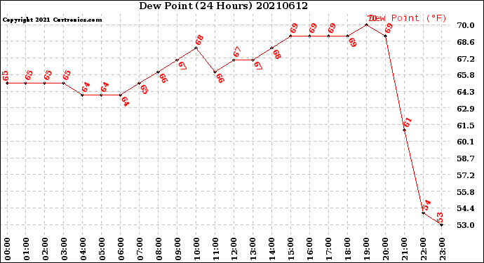 Milwaukee Weather Dew Point<br>(24 Hours)