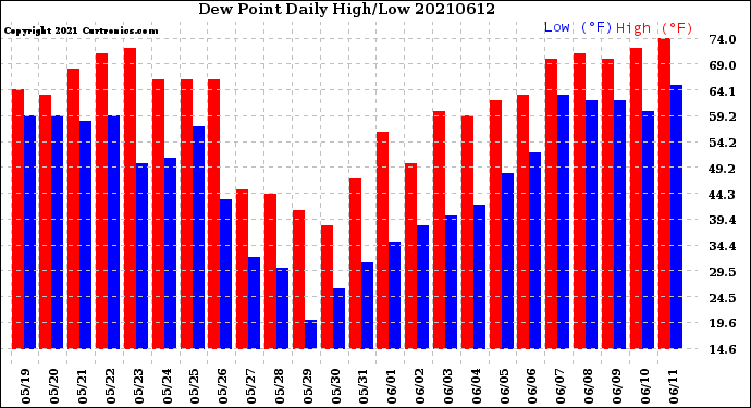 Milwaukee Weather Dew Point<br>Daily High/Low
