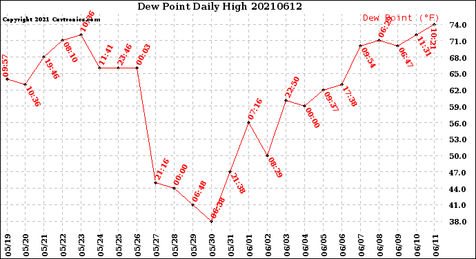 Milwaukee Weather Dew Point<br>Daily High