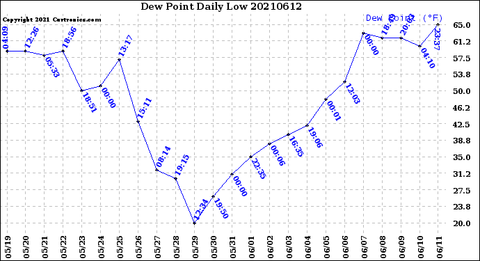 Milwaukee Weather Dew Point<br>Daily Low