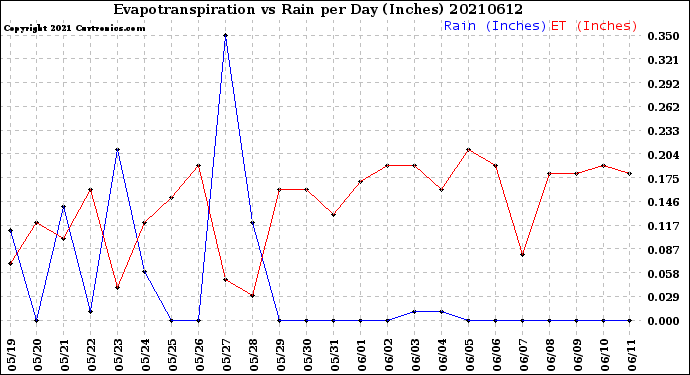 Milwaukee Weather Evapotranspiration<br>vs Rain per Day<br>(Inches)