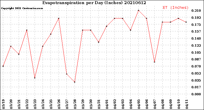 Milwaukee Weather Evapotranspiration<br>per Day (Inches)