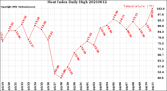 Milwaukee Weather Heat Index<br>Daily High