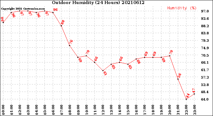 Milwaukee Weather Outdoor Humidity<br>(24 Hours)