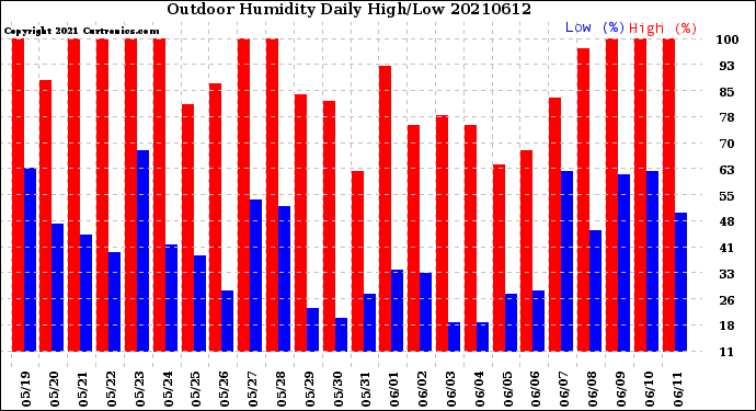 Milwaukee Weather Outdoor Humidity<br>Daily High/Low