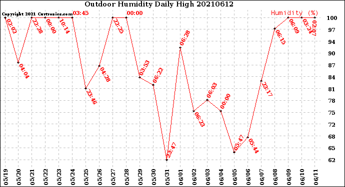 Milwaukee Weather Outdoor Humidity<br>Daily High