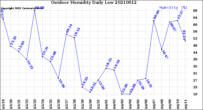 Milwaukee Weather Outdoor Humidity<br>Daily Low