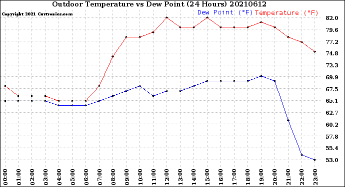 Milwaukee Weather Outdoor Temperature<br>vs Dew Point<br>(24 Hours)