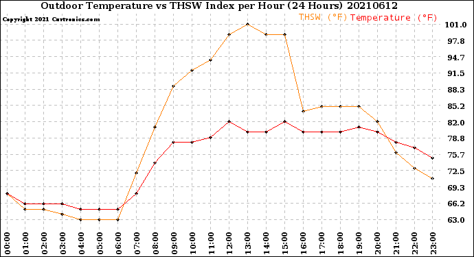 Milwaukee Weather Outdoor Temperature<br>vs THSW Index<br>per Hour<br>(24 Hours)