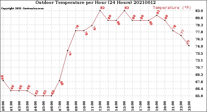 Milwaukee Weather Outdoor Temperature<br>per Hour<br>(24 Hours)