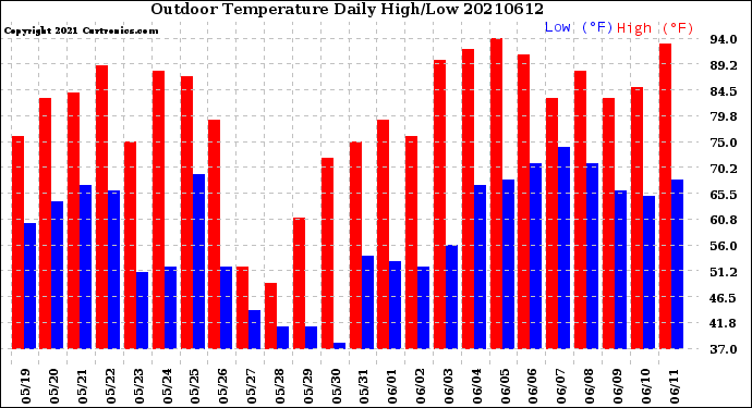 Milwaukee Weather Outdoor Temperature<br>Daily High/Low