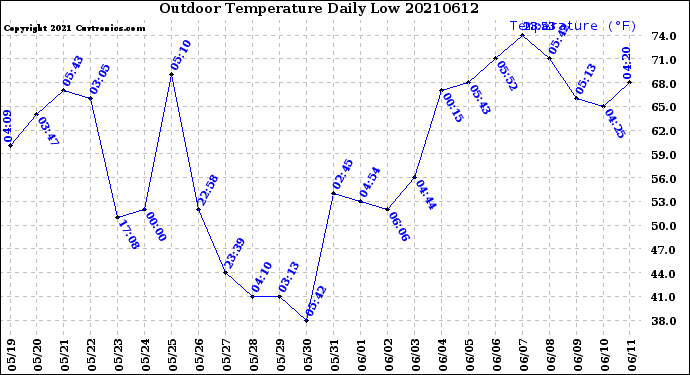 Milwaukee Weather Outdoor Temperature<br>Daily Low