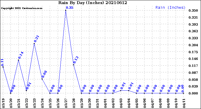 Milwaukee Weather Rain<br>By Day<br>(Inches)