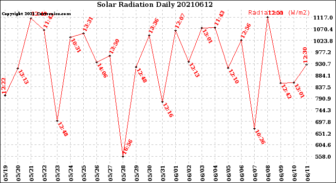Milwaukee Weather Solar Radiation<br>Daily