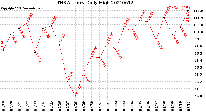 Milwaukee Weather THSW Index<br>Daily High