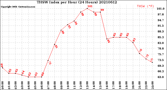 Milwaukee Weather THSW Index<br>per Hour<br>(24 Hours)