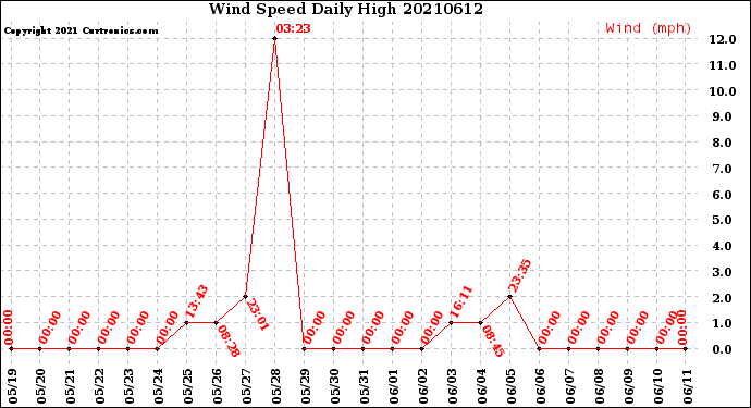 Milwaukee Weather Wind Speed<br>Daily High