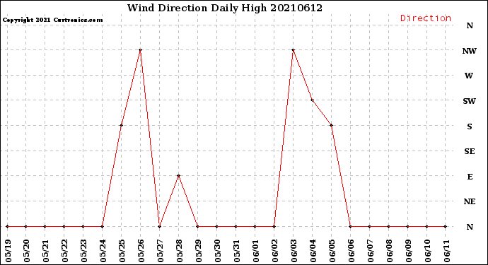 Milwaukee Weather Wind Direction<br>Daily High