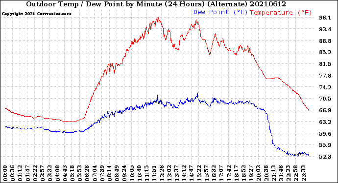 Milwaukee Weather Outdoor Temp / Dew Point<br>by Minute<br>(24 Hours) (Alternate)