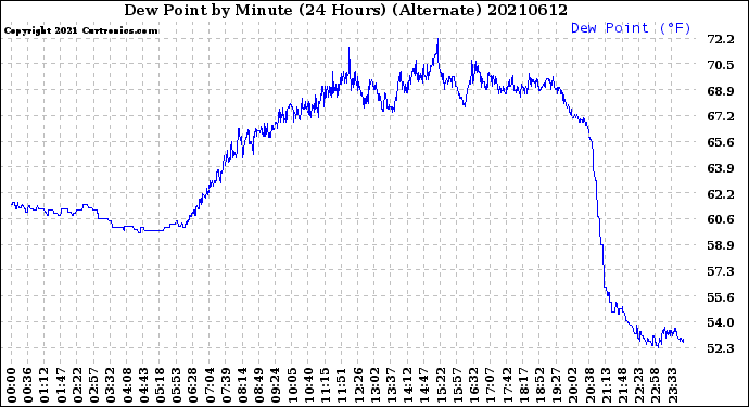Milwaukee Weather Dew Point<br>by Minute<br>(24 Hours) (Alternate)