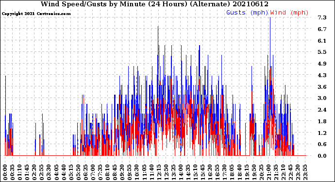 Milwaukee Weather Wind Speed/Gusts<br>by Minute<br>(24 Hours) (Alternate)