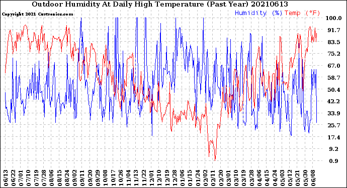 Milwaukee Weather Outdoor Humidity<br>At Daily High<br>Temperature<br>(Past Year)