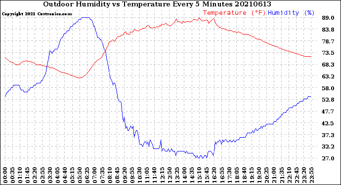 Milwaukee Weather Outdoor Humidity<br>vs Temperature<br>Every 5 Minutes