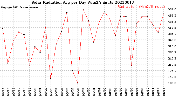 Milwaukee Weather Solar Radiation<br>Avg per Day W/m2/minute