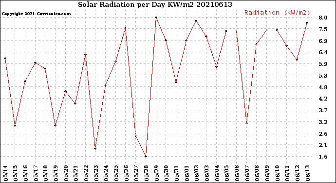 Milwaukee Weather Solar Radiation<br>per Day KW/m2