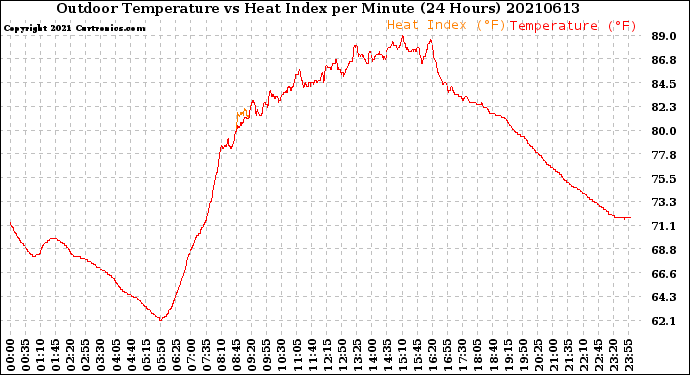 Milwaukee Weather Outdoor Temperature<br>vs Heat Index<br>per Minute<br>(24 Hours)