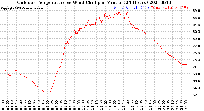 Milwaukee Weather Outdoor Temperature<br>vs Wind Chill<br>per Minute<br>(24 Hours)