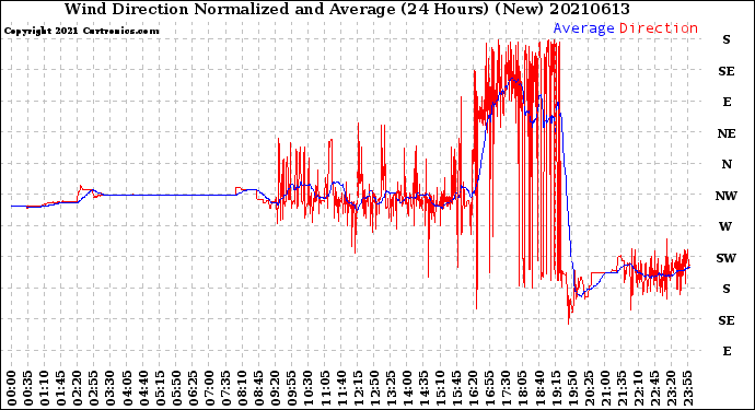 Milwaukee Weather Wind Direction<br>Normalized and Average<br>(24 Hours) (New)