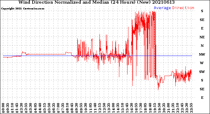 Milwaukee Weather Wind Direction<br>Normalized and Median<br>(24 Hours) (New)