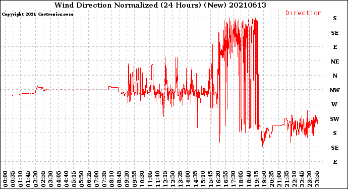 Milwaukee Weather Wind Direction<br>Normalized<br>(24 Hours) (New)