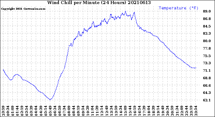 Milwaukee Weather Wind Chill<br>per Minute<br>(24 Hours)