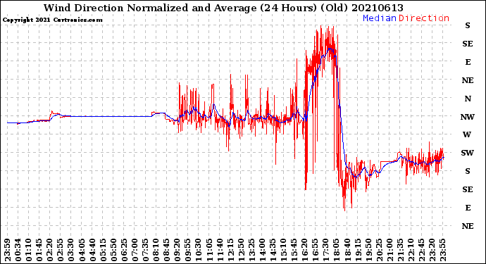 Milwaukee Weather Wind Direction<br>Normalized and Average<br>(24 Hours) (Old)