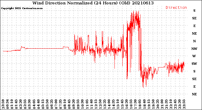 Milwaukee Weather Wind Direction<br>Normalized<br>(24 Hours) (Old)