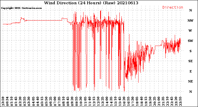 Milwaukee Weather Wind Direction<br>(24 Hours) (Raw)