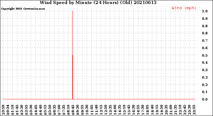 Milwaukee Weather Wind Speed<br>by Minute<br>(24 Hours) (Old)