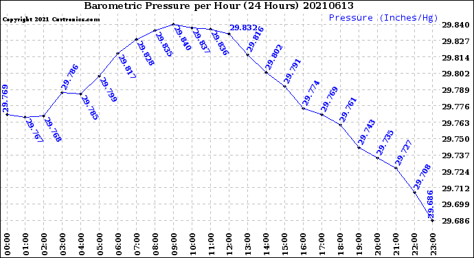 Milwaukee Weather Barometric Pressure<br>per Hour<br>(24 Hours)