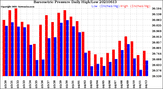Milwaukee Weather Barometric Pressure<br>Daily High/Low