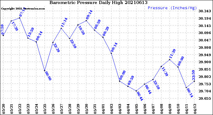 Milwaukee Weather Barometric Pressure<br>Daily High