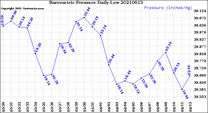 Milwaukee Weather Barometric Pressure<br>Daily Low