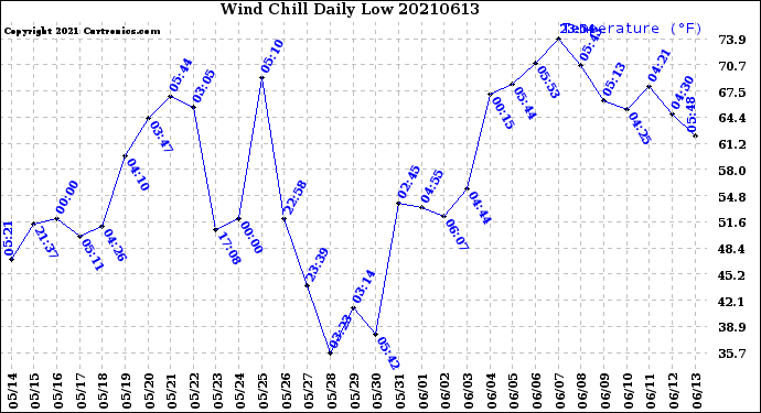 Milwaukee Weather Wind Chill<br>Daily Low