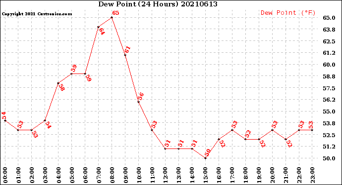 Milwaukee Weather Dew Point<br>(24 Hours)
