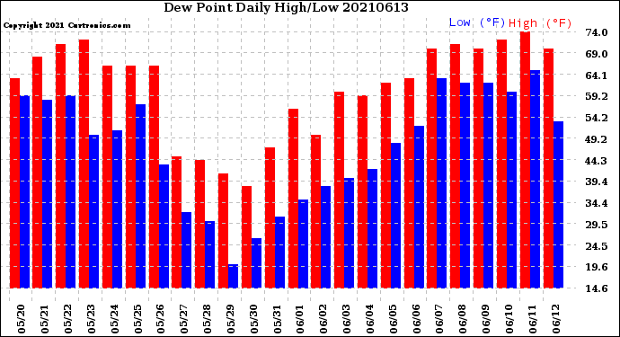 Milwaukee Weather Dew Point<br>Daily High/Low